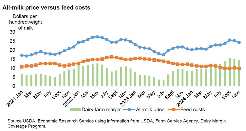 US aa milk price 2024